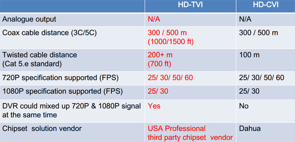 HD-TVI vs HD-CVI HD-TVI vs HD-CVI